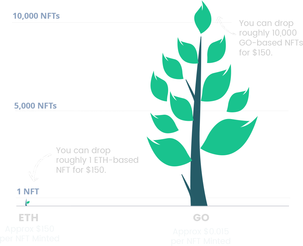 Zeromint Minting Costs
