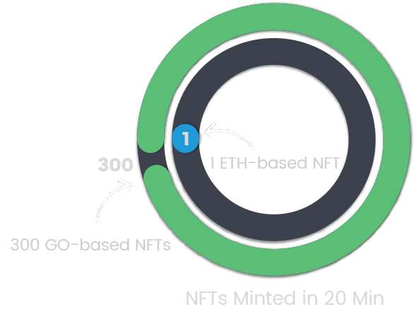 Zeromint Minting Time